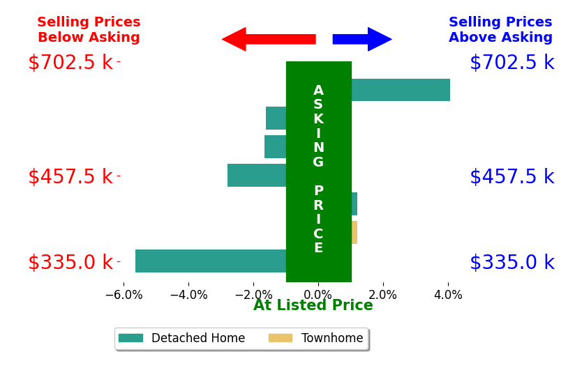 Suzanne Thornton's sold homes closed 1.1% below asking on average, with 1 homes above, 4 below, and 2 at asking price.