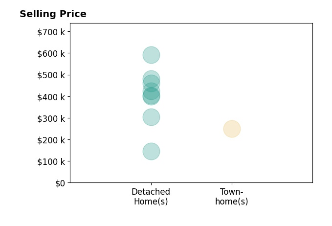 Nicole Reed's sold homes include townhomes at $250K, detached homes from $145K to $480K.