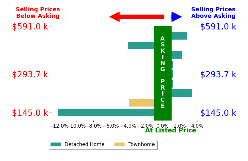 Nicole Reed's sold homes closed 2.0% below asking on average, with 2 homes above, 3 below, and 2 at asking price.