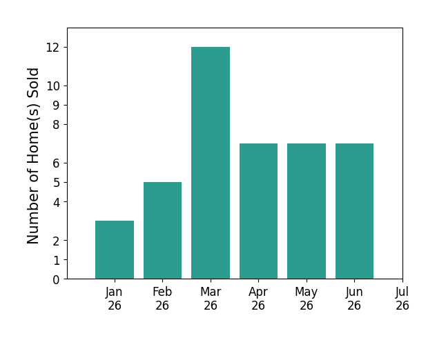 Bar chart of total home sales by Mike Hogan over the past 12 months