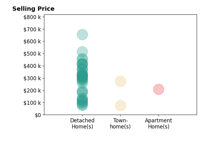 Histogram of home sales price ranges for Mike Hogan