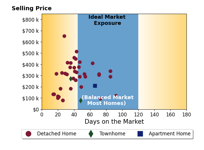 Bar chart of average days on market for Mike Hogan's listings