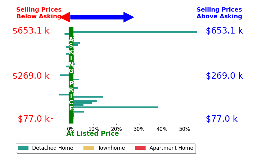 Bar chart comparing asking price vs selling price for Mike Hogan