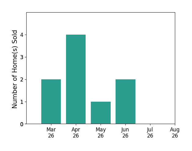 Lauri Giles sold 2 homes in March 2026, 4 homes in April 2026, 1 home in May 2026, 2 homes in June 2026, for a total of 9 homes.