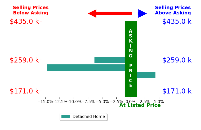 Lauri Giles's sold homes closed 1.6% below asking on average, with 2 homes above, 2 below, and 5 at asking price.