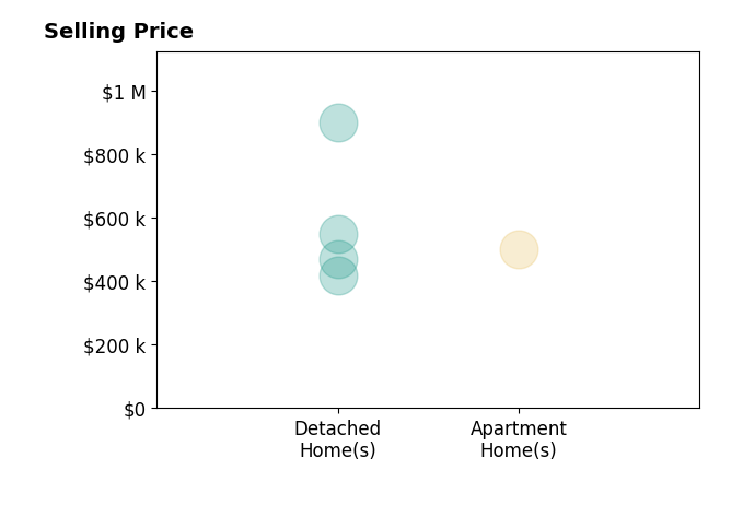 Sam Plott's sold homes include detached homes from $420K to $900K, apartment homes at $500K.