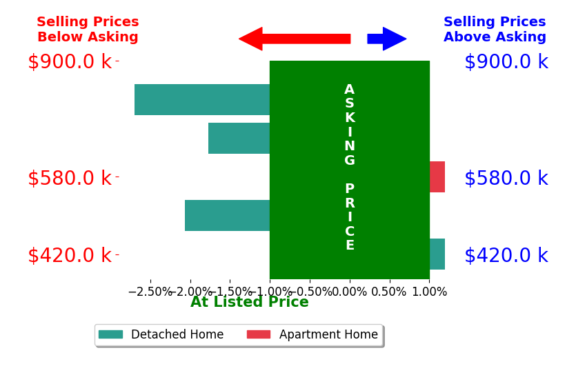 Sam Plott's sold homes closed 1.3% below asking on average, with 0 homes above, 3 below, and 2 at asking price.