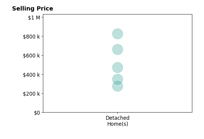 Histogram of home sales price ranges for Irene Stager