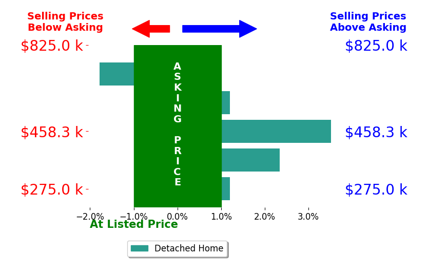 Bar chart comparing asking price vs selling price for Irene Stager
