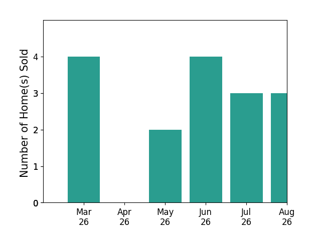 Shelly Taylor Hedrick sold 4 homes in March 2026, 2 homes in May 2026, 4 homes in June 2026, 1 home in July 2026, for a total of 11 homes.