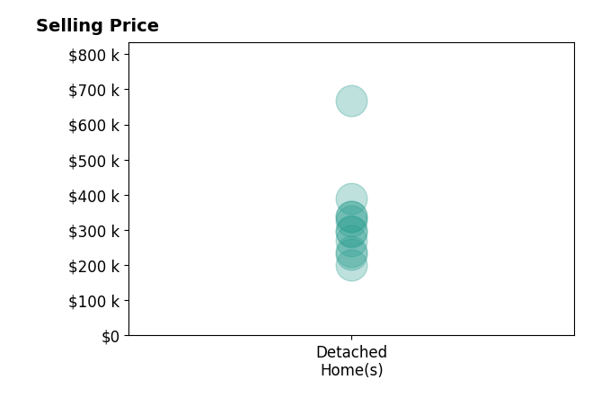 Shelly Taylor Hedrick's sold homes include detached homes from $200K to $667K.