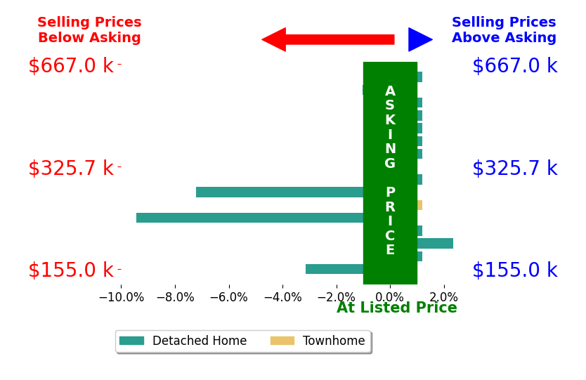 Shelly Taylor Hedrick's sold homes closed 1.7% below asking on average, with 0 homes above, 4 below, and 7 at asking price.