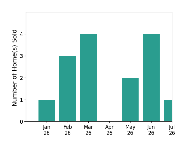 Bar chart of total home sales by Ronnie Joswick over the past 12 months
