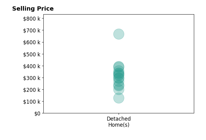 Histogram of home sales price ranges for Ronnie Joswick
