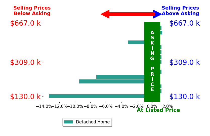 Bar chart comparing asking price vs selling price for Ronnie Joswick