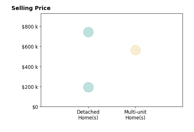 Histogram of home sales price ranges for Nico EricksenDeriso