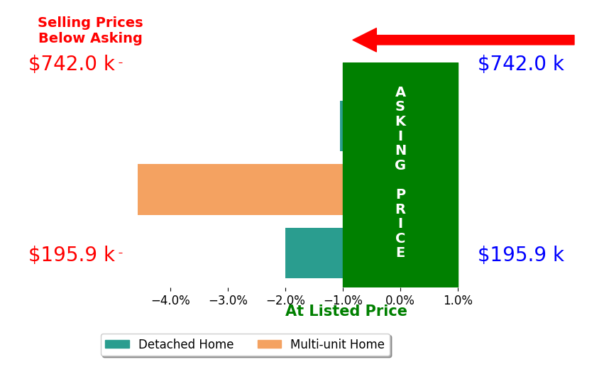 Bar chart comparing asking price vs selling price for Nico EricksenDeriso