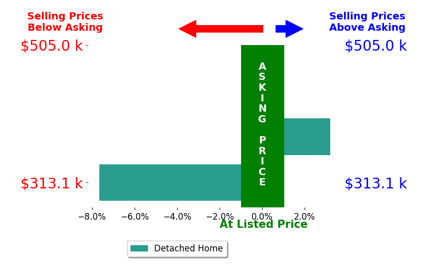 Brian Hunt's sold homes closed 1.1% below asking on average, with 1 homes above, 1 below, and 1 at asking price.