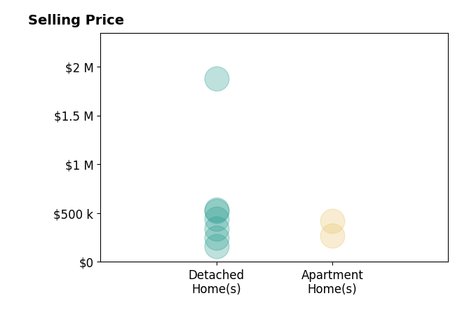 Drew Cheely's sold homes include apartment homes at $270K, detached homes from $160K to $1.9M.
