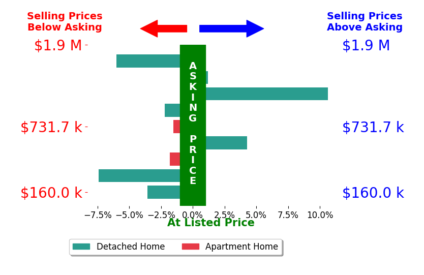 Drew Cheely's sold homes closed 0.7% above asking on average, with 2 homes above, 3 below, and 0 at asking price.