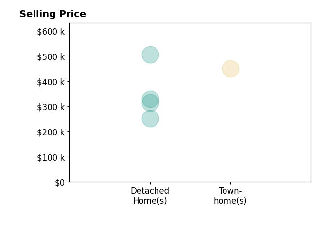Histogram of home sales price ranges for Carrie Akins