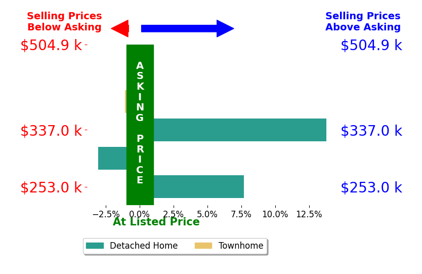 Bar chart comparing asking price vs selling price for Carrie Akins