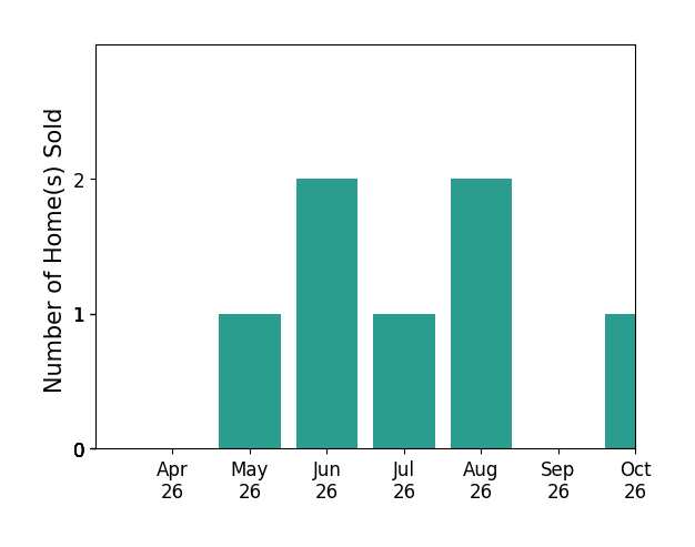 Bar chart of total home sales by Catherine Curran over the past 6 months
