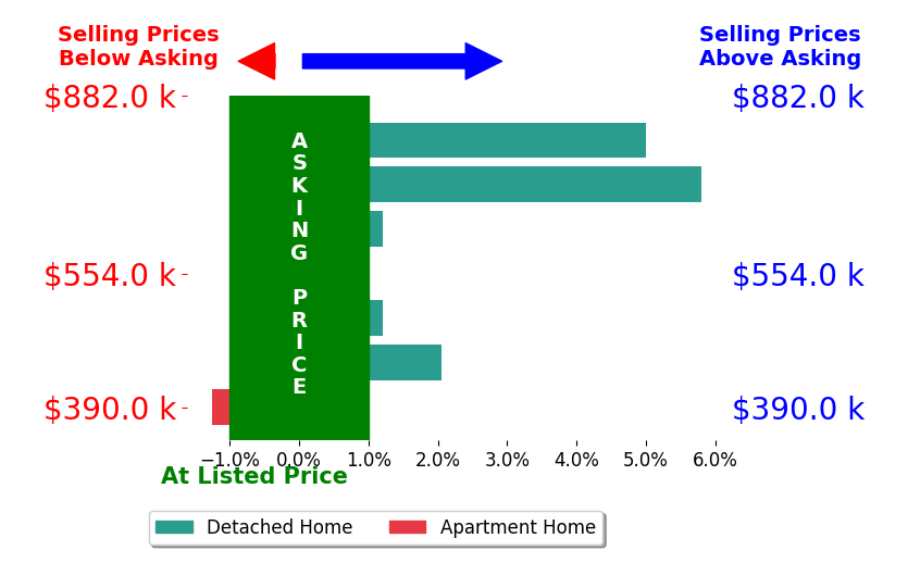 Bar chart comparing asking price vs selling price for Catherine Curran