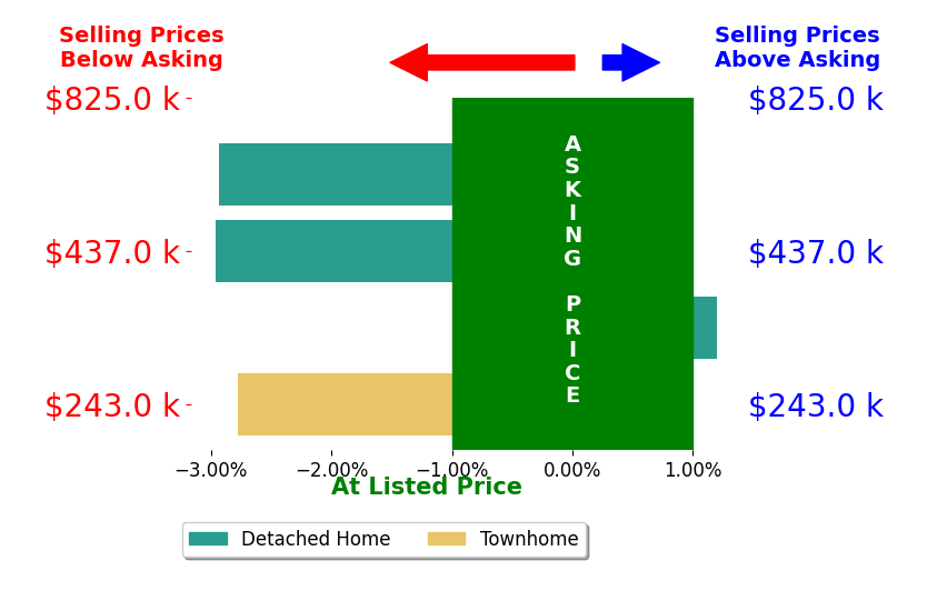 Jane Renger's sold homes closed 2.2% below asking on average, with 0 homes above, 2 below, and 1 at asking price.