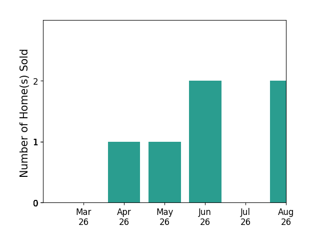 David Tucker sold 1 home in April 2026, 1 home in May 2026, 2 homes in June 2026, for a total of 4 homes.