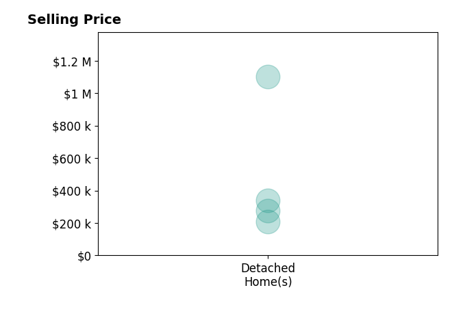 David Tucker's sold homes include detached homes from $210K to $1.1M.