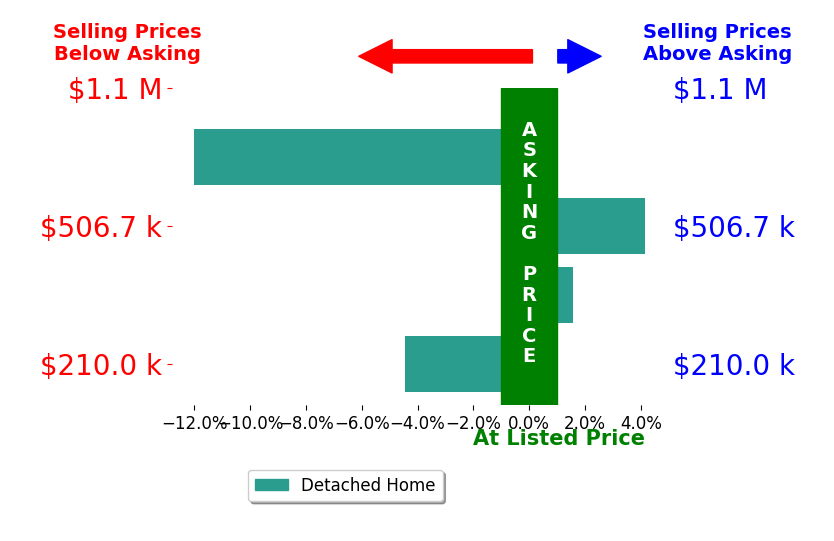 David Tucker's sold homes closed 2.7% below asking on average, with 2 homes above, 2 below, and 0 at asking price.