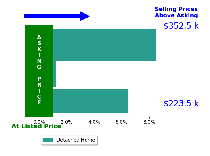 Bar chart comparing asking price vs selling price for Galen Parker