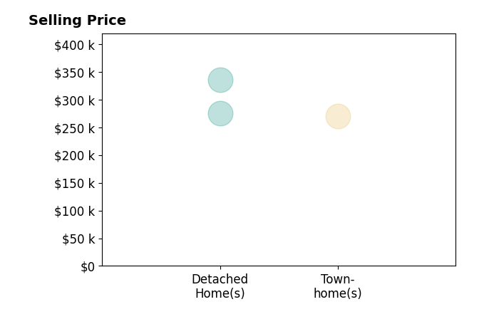 Deborah Reynolds's sold homes include townhomes at $270K, detached homes from $275K to $335K.