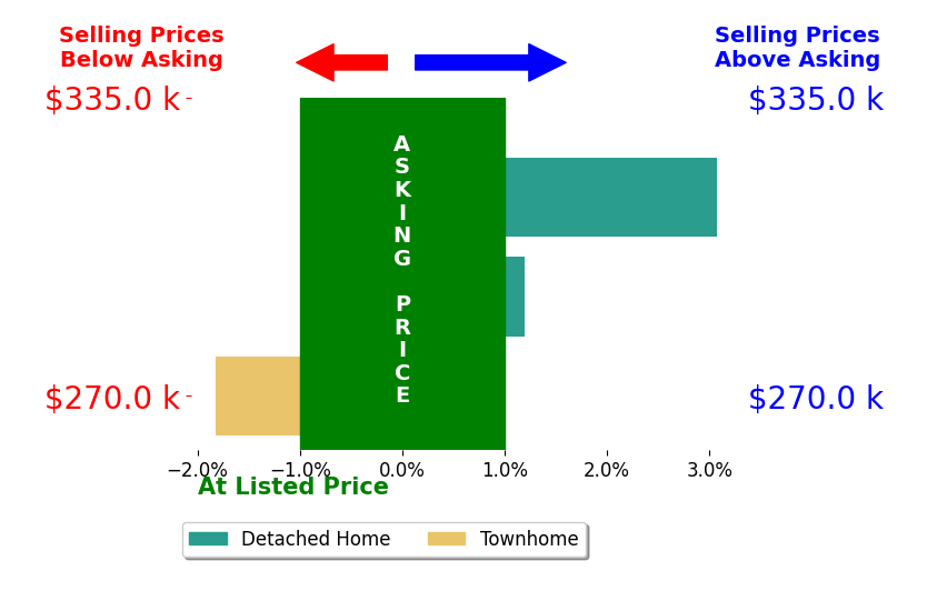 Deborah Reynolds's sold homes closed 0.4% above asking on average, with 1 homes above, 1 below, and 1 at asking price.