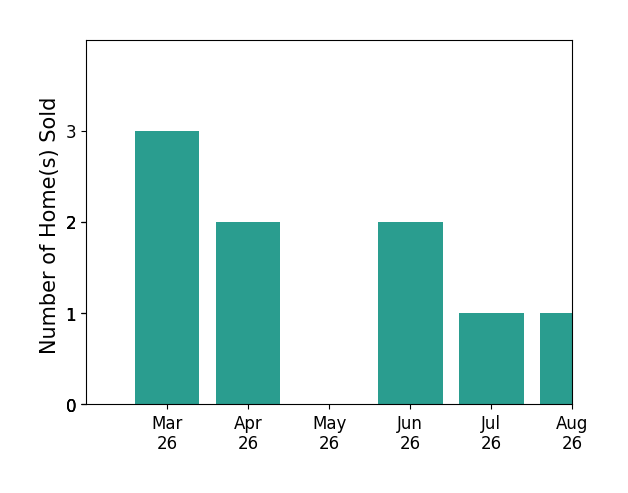 Victoria LaRocca sold 3 homes in March 2026, 2 homes in April 2026, 2 homes in June 2026, 1 home in July 2026, 1 home in August 2026, for a total of 9 homes.