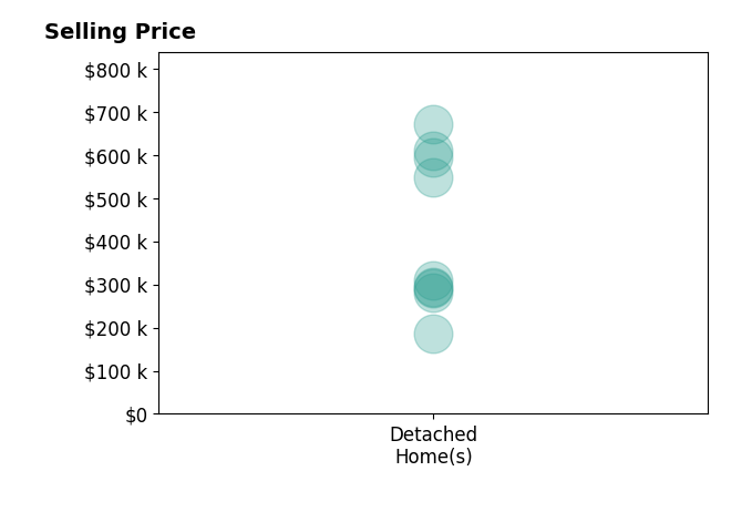 Victoria LaRocca's sold homes include detached homes from $185K to $670K.