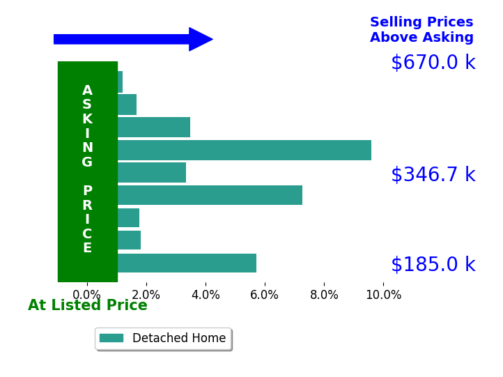 Victoria LaRocca's sold homes closed 3.8% above asking on average, with 8 homes above, 0 below, and 1 at asking price.