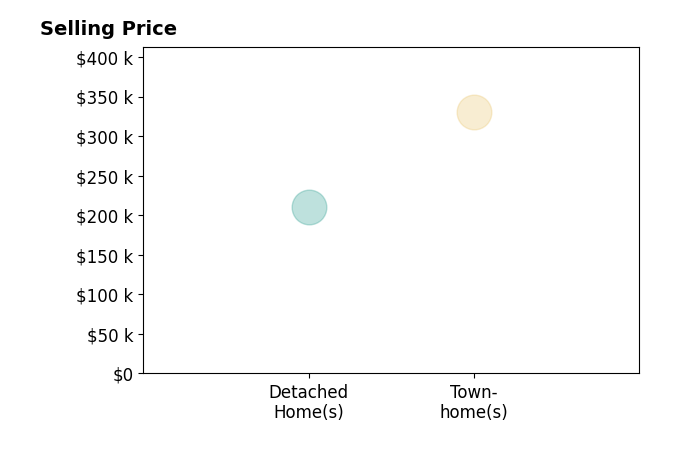 Histogram of home sales price ranges for John Wynn