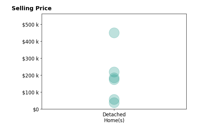 Jason Gunter's sold homes include detached homes from $38K to $450K.