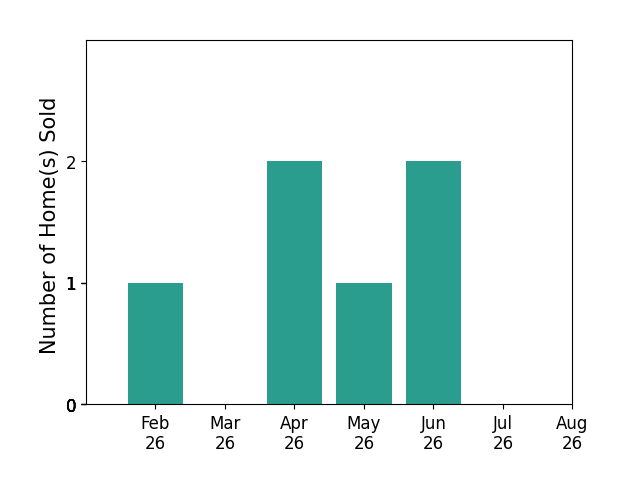 Cody Thaggard sold 1 home in February 2026, 2 homes in April 2026, 1 home in May 2026, 2 homes in June 2026, for a total of 6 homes.