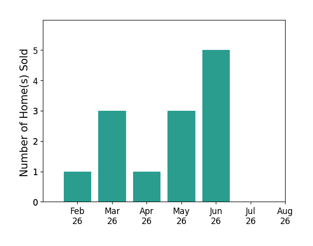 Charles Dawe sold 1 home in February 2026, 3 homes in March 2026, 1 home in April 2026, 3 homes in May 2026, 5 homes in June 2026, for a total of 13 homes.
