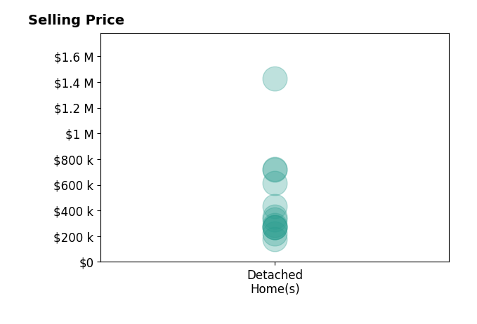 Charles Dawe's sold homes include detached homes from $175K to $1.4M.
