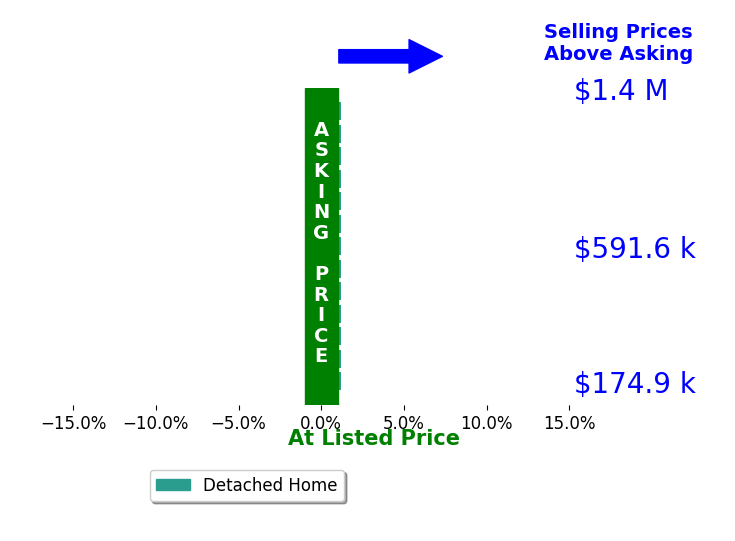 Charles Dawe's sold homes closed 0.0% at asking on average, with 0 homes above, 0 below, and 13 at asking price.