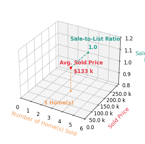 Jim Eichelberger sold 3 homes with an average sold price of $133K and an average sale-to-list ratio of 100.0%.