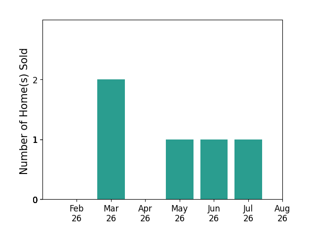 Bar chart of total home sales by Emily OConnell over the past 12 months