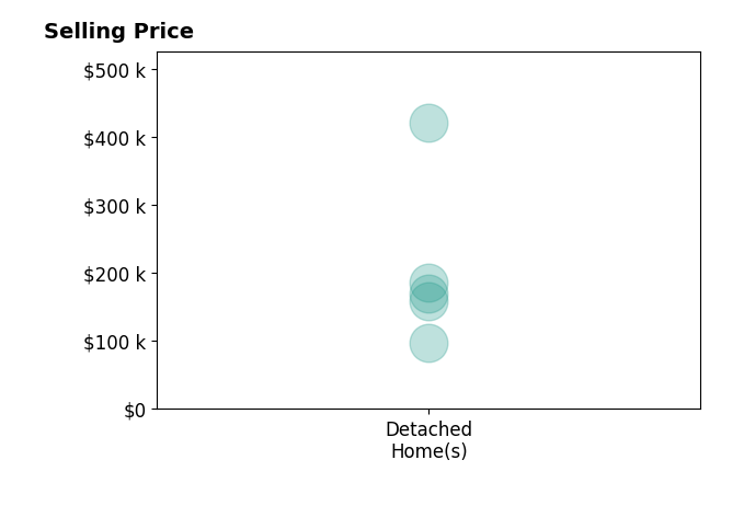 Histogram of home sales price ranges for Emily OConnell