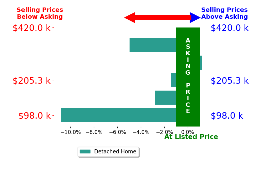 Bar chart comparing asking price vs selling price for Emily OConnell