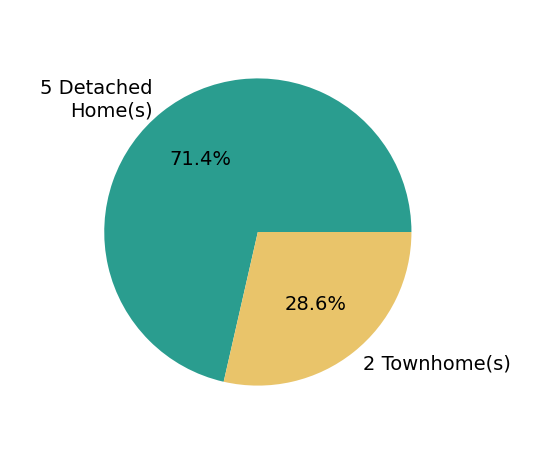 Karen Bevins sold 5 detached homes, 2 townhomes.