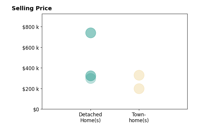 Karen Bevins's sold homes include detached homes from $300K to $740K, townhomes from $200K to $330K.